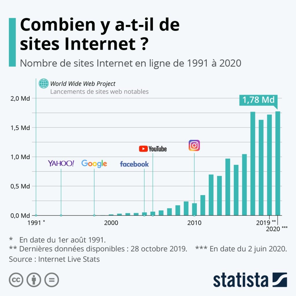 nombredes sites web en 2020